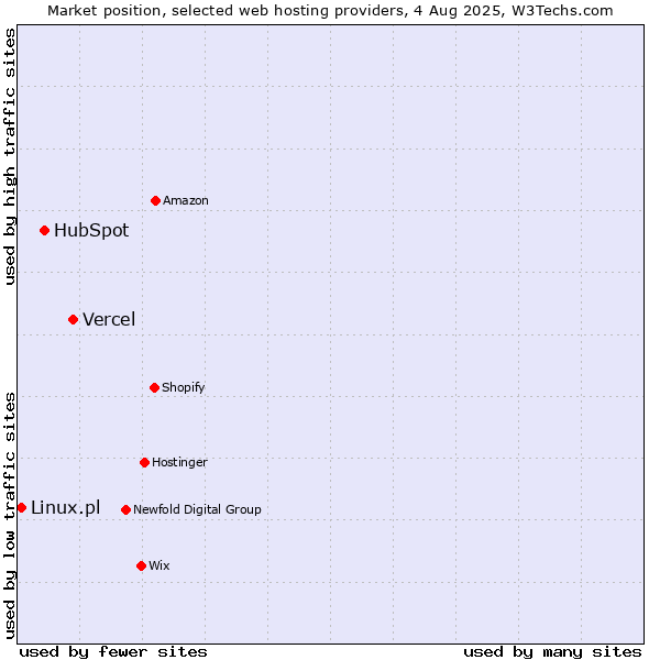 Market position of Vercel vs. HubSpot vs. Linux.pl