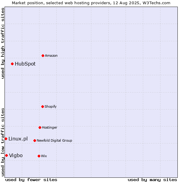 Market position of HubSpot vs. Vigbo vs. Linux.pl
