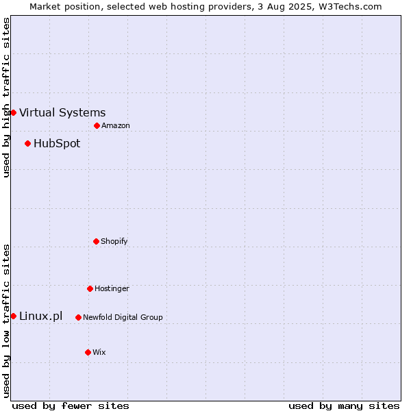 Market position of HubSpot vs. Virtual Systems vs. Linux.pl