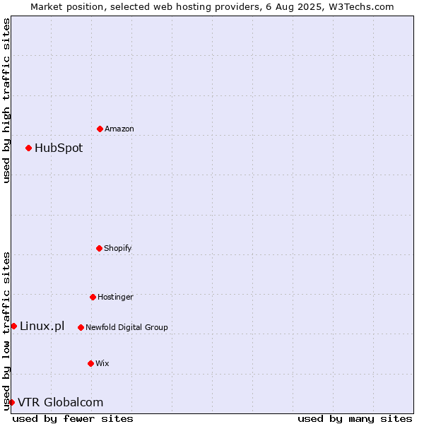 Market position of HubSpot vs. Linux.pl vs. VTR Globalcom