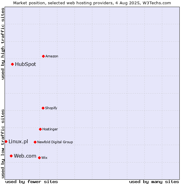 Market position of HubSpot vs. Web.com vs. Linux.pl