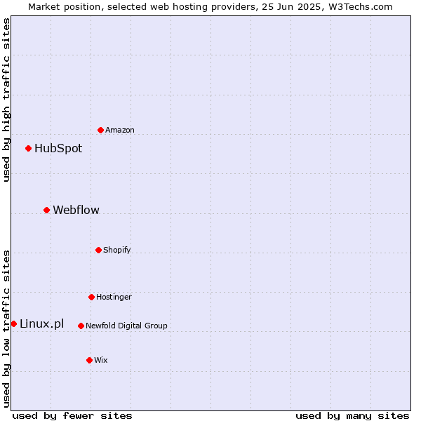 Market position of Webflow vs. HubSpot vs. Linux.pl