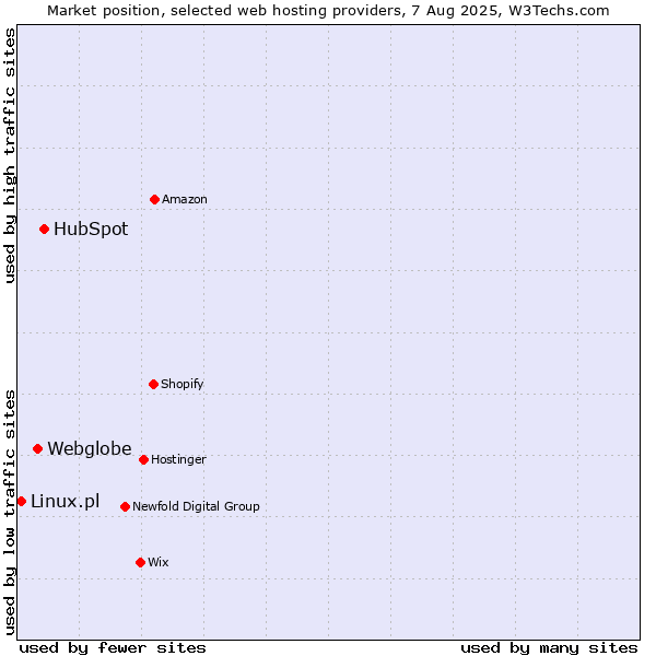 Market position of HubSpot vs. Webglobe vs. Linux.pl