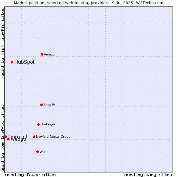 Market position of HubSpot vs. webgo vs. Linux.pl