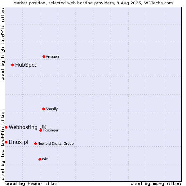 Market position of HubSpot vs. Webhosting UK vs. Linux.pl