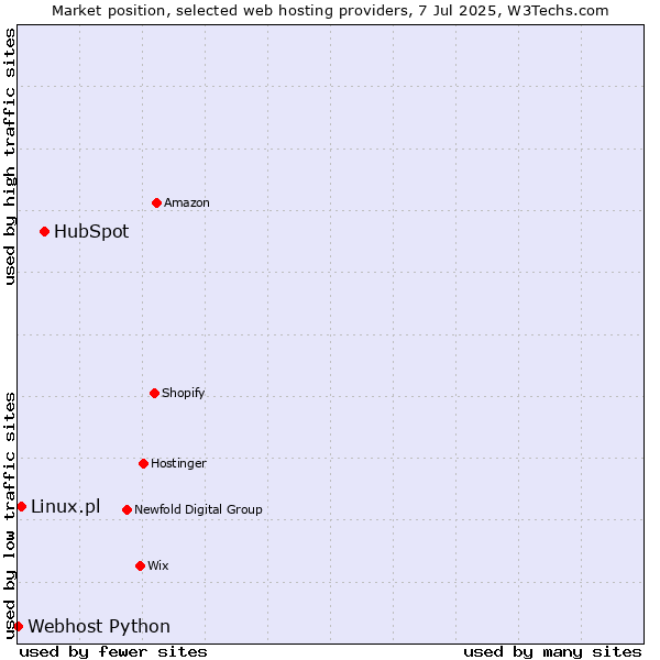 Market position of HubSpot vs. Linux.pl vs. Webhost Python