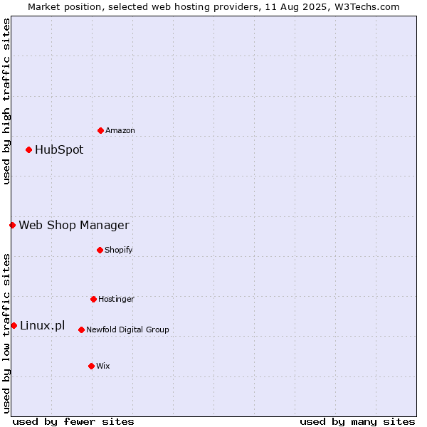 Market position of HubSpot vs. Linux.pl vs. Web Shop Manager