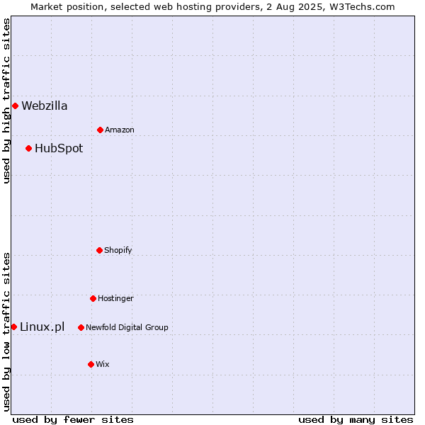 Market position of HubSpot vs. Webzilla vs. Linux.pl