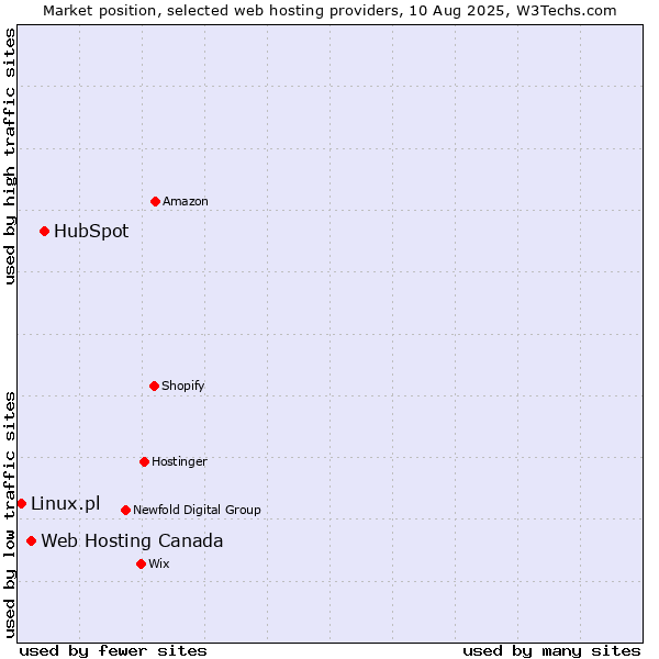 Market position of HubSpot vs. Web Hosting Canada vs. Linux.pl