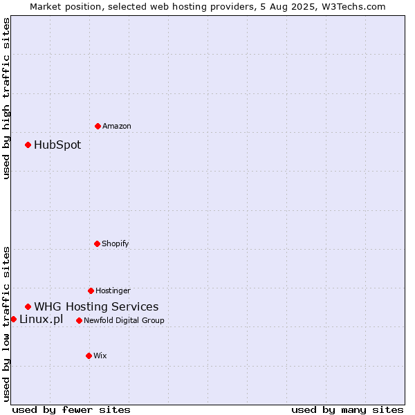 Market position of HubSpot vs. WHG Hosting Services vs. Linux.pl