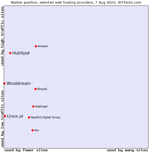 Market position of HubSpot vs. Linux.pl vs. Windstream