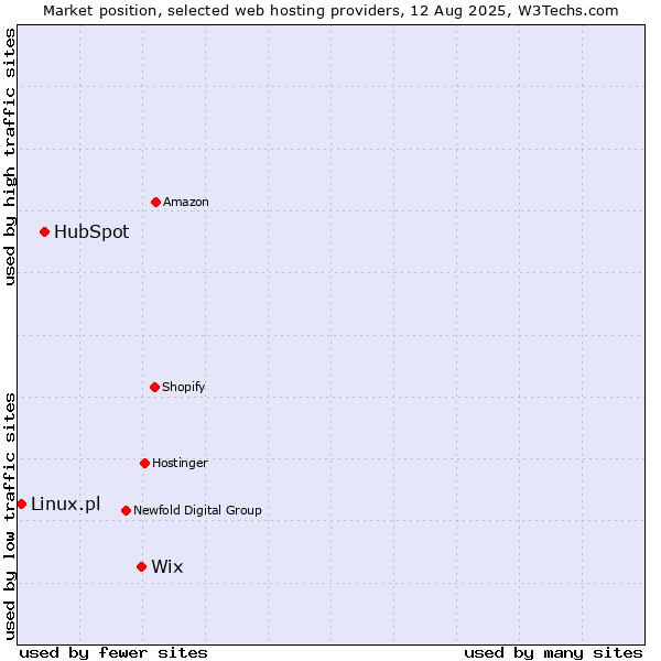Market position of Wix vs. HubSpot vs. Linux.pl