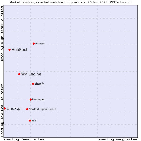 Market position of WP Engine vs. HubSpot vs. Linux.pl