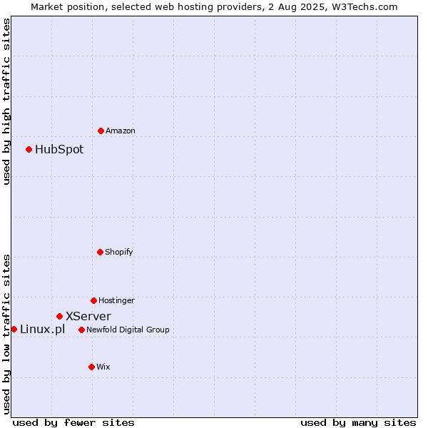 Market position of XServer vs. HubSpot vs. Linux.pl