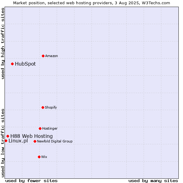 Market position of HubSpot vs. H88 Web Hosting vs. Linux.pl