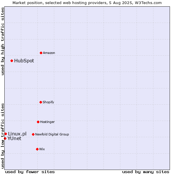 Market position of HubSpot vs. Linux.pl vs. YUnet