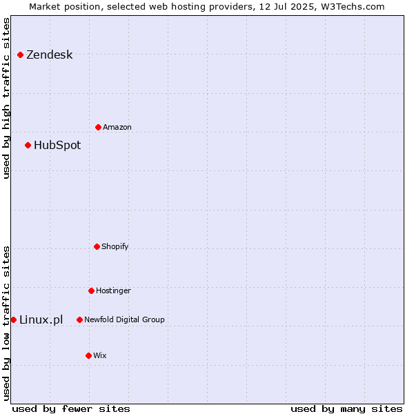 Market position of HubSpot vs. Zendesk vs. Linux.pl
