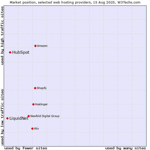 Market position of HubSpot vs. LiquidNet