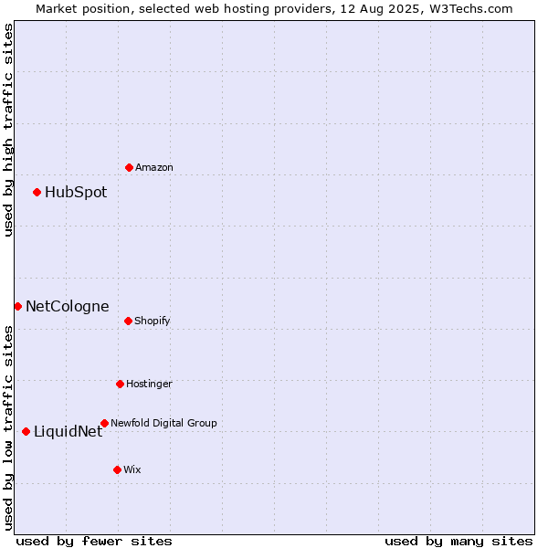 Market position of HubSpot vs. LiquidNet vs. NetCologne