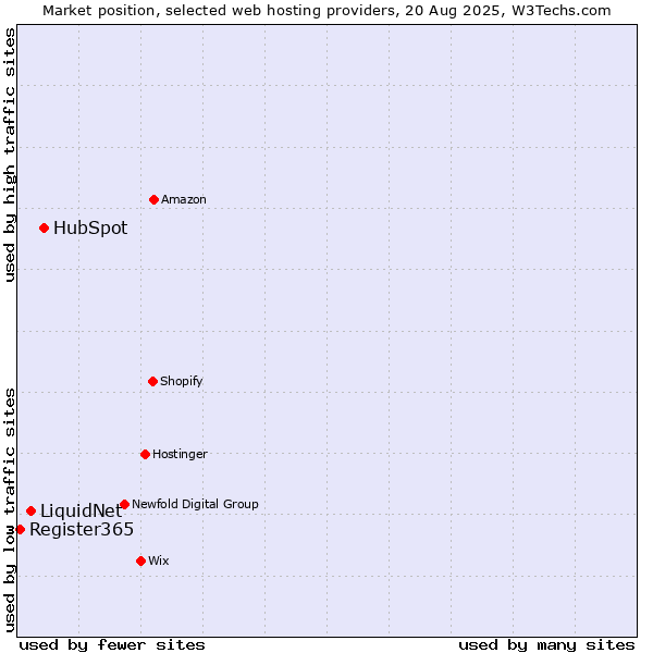 Market position of HubSpot vs. LiquidNet vs. Register365