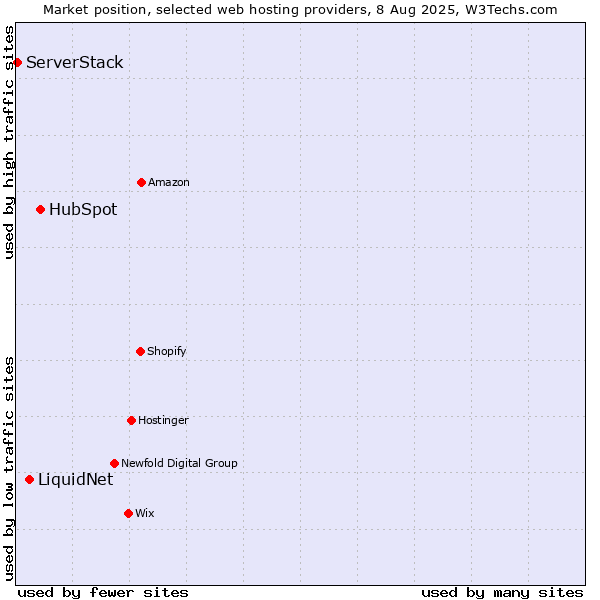 Market position of HubSpot vs. LiquidNet vs. ServerStack