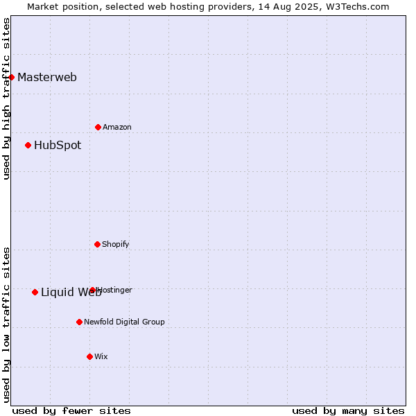 Market position of Liquid Web vs. HubSpot vs. Masterweb