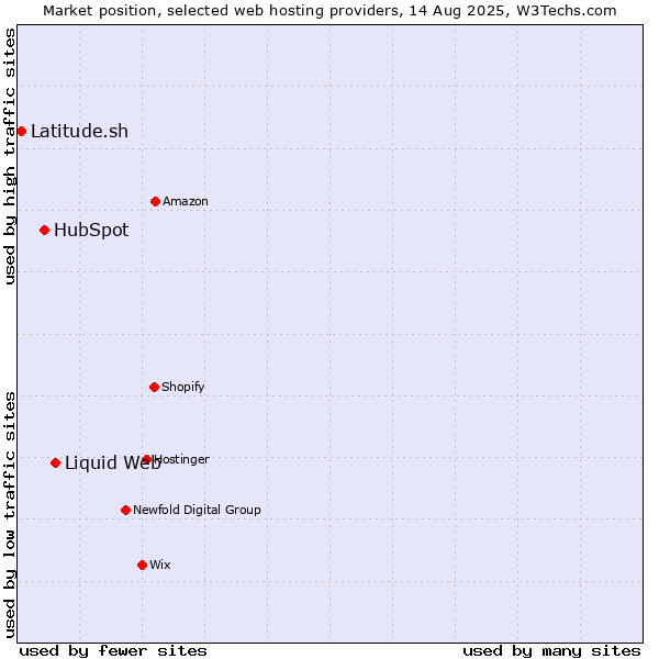 Market position of Liquid Web vs. HubSpot vs. Latitude.sh