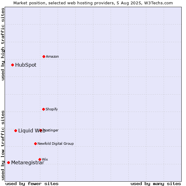 Market position of Liquid Web vs. HubSpot vs. Metaregistrar