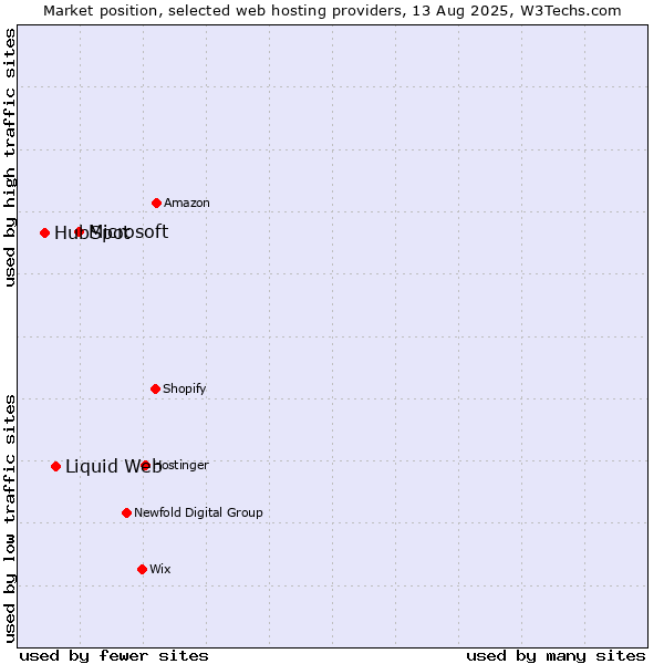 Market position of Microsoft vs. Liquid Web vs. HubSpot