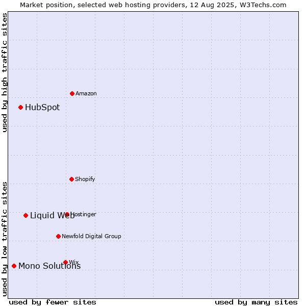 Market position of Liquid Web vs. HubSpot vs. Mono Solutions