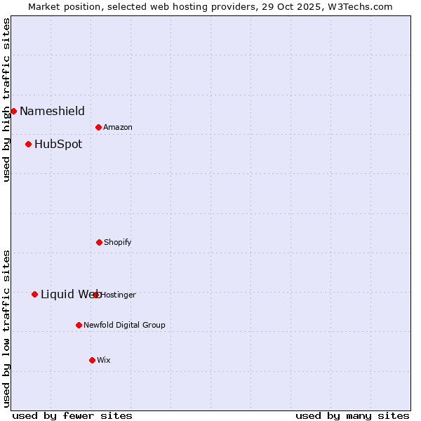 Market position of Liquid Web vs. HubSpot vs. Nameshield