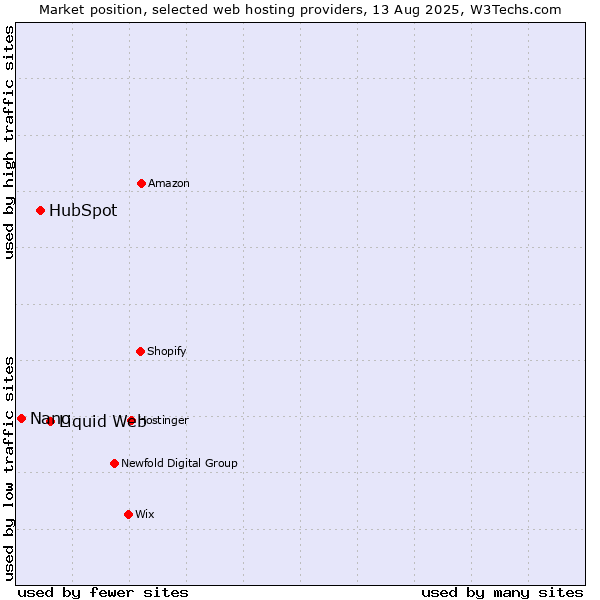 Market position of Liquid Web vs. HubSpot vs. Nano