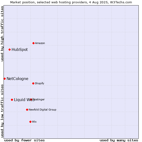 Market position of Liquid Web vs. HubSpot vs. NetCologne
