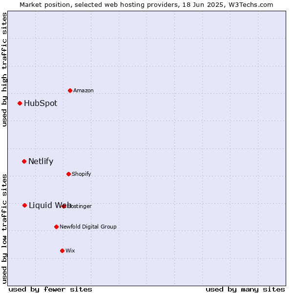 Market position of Liquid Web vs. Netlify vs. HubSpot