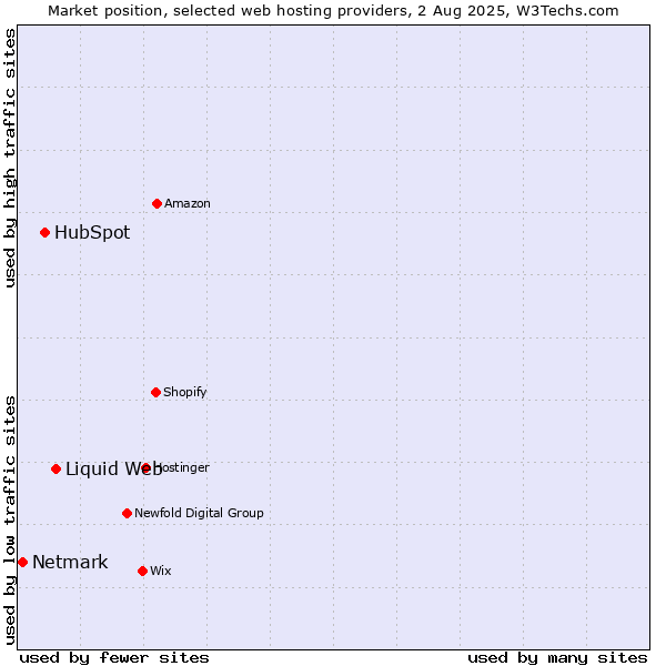 Market position of Liquid Web vs. HubSpot vs. Netmark