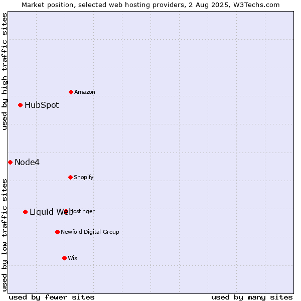 Market position of Liquid Web vs. HubSpot vs. Node4