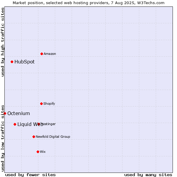 Market position of Liquid Web vs. HubSpot vs. Octenium