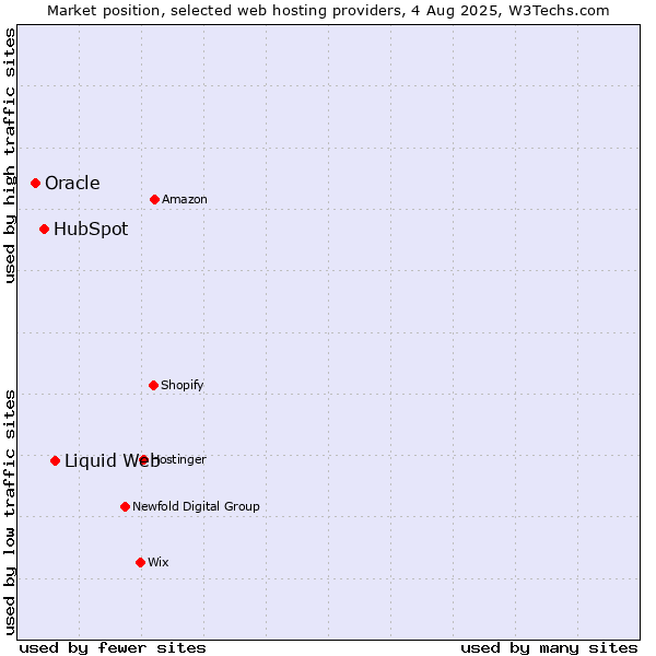 Market position of Liquid Web vs. HubSpot vs. Oracle
