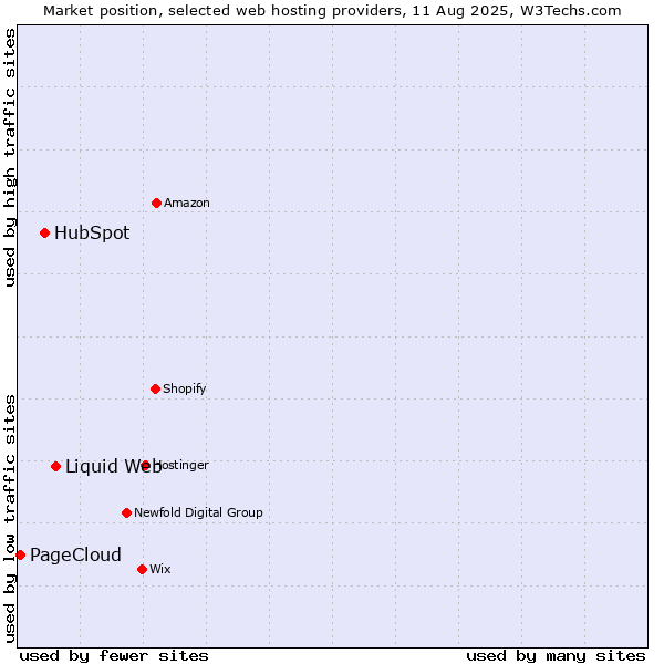 Market position of Liquid Web vs. HubSpot vs. PageCloud