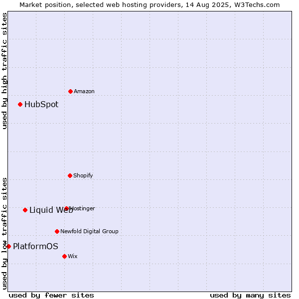 Market position of Liquid Web vs. HubSpot vs. PlatformOS