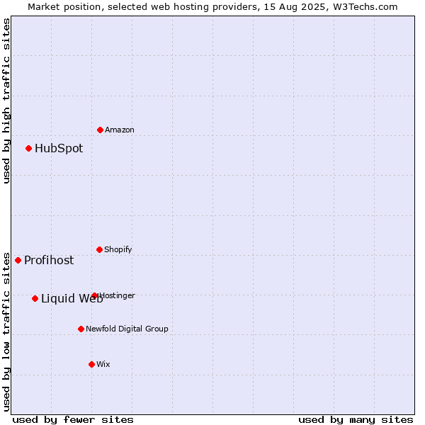 Market position of Liquid Web vs. HubSpot vs. Profihost