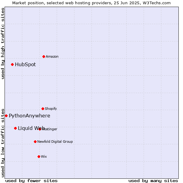 Market position of Liquid Web vs. HubSpot vs. PythonAnywhere