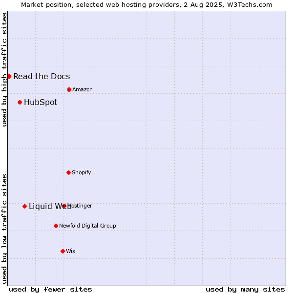 Market position of Liquid Web vs. HubSpot vs. Read the Docs