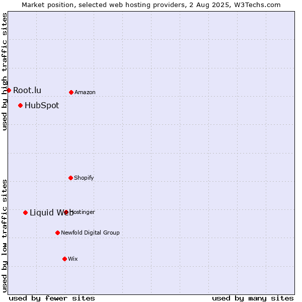 Market position of Liquid Web vs. HubSpot vs. Root.lu