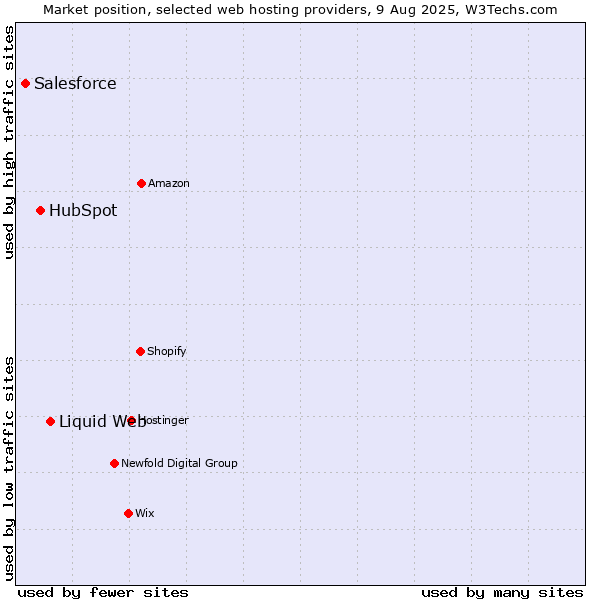 Market position of Liquid Web vs. HubSpot vs. Salesforce