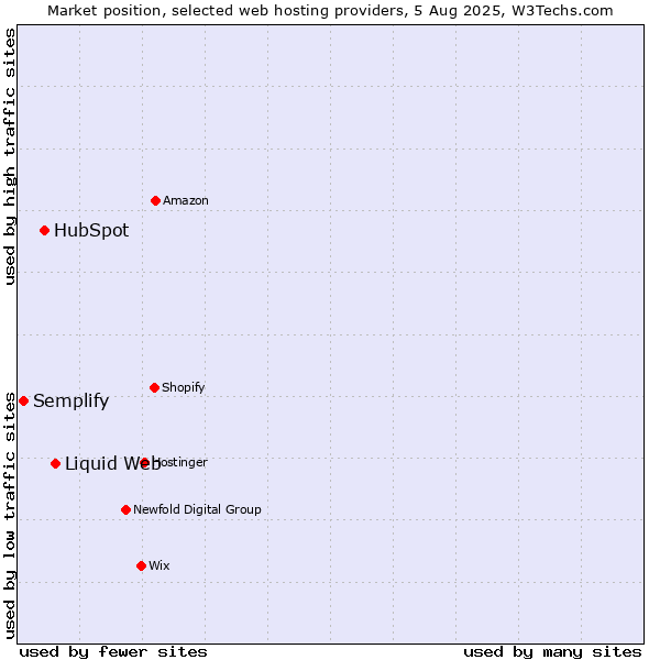 Market position of Liquid Web vs. HubSpot vs. Semplify