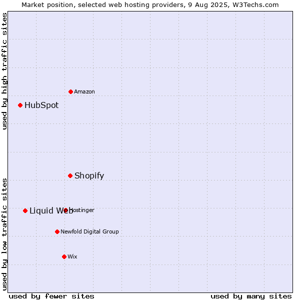 Market position of Shopify vs. Liquid Web vs. HubSpot