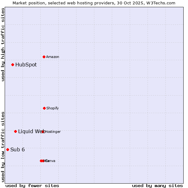 Market position of Liquid Web vs. HubSpot vs. Sub 6