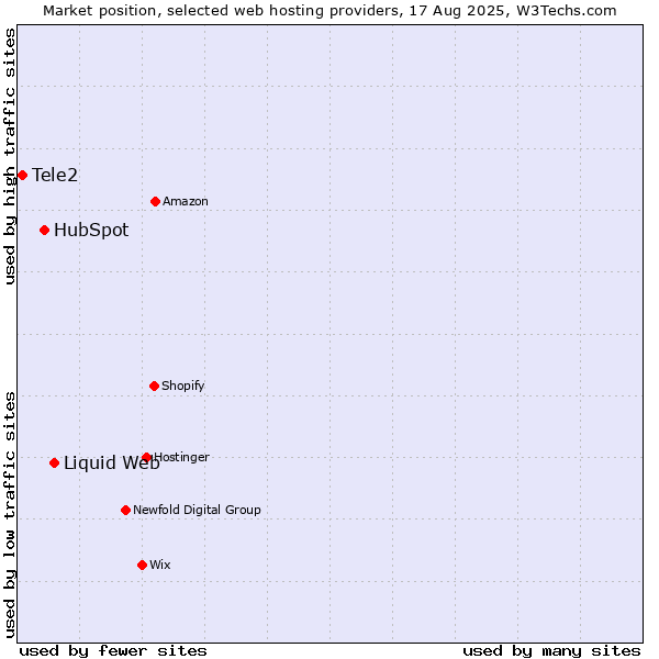 Market position of Liquid Web vs. HubSpot vs. Tele2
