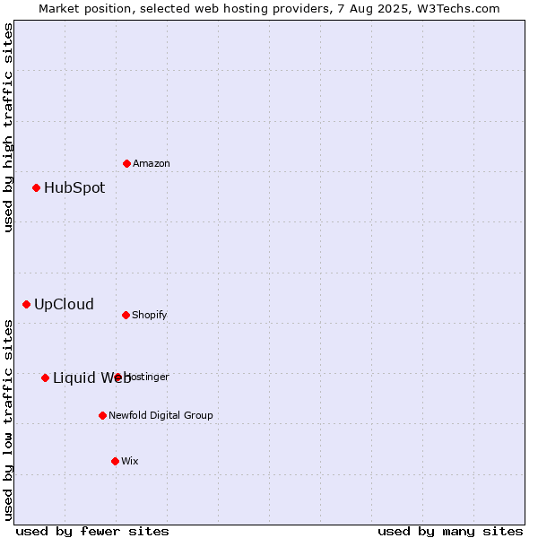 Market position of Liquid Web vs. HubSpot vs. UpCloud